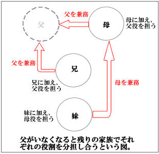 家族の兼務体制