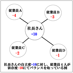 ワンマン社長とイエスマン